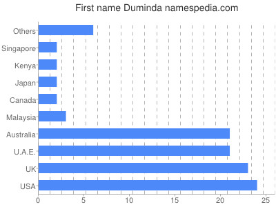 Given name Duminda
