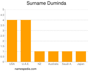 Surname Duminda