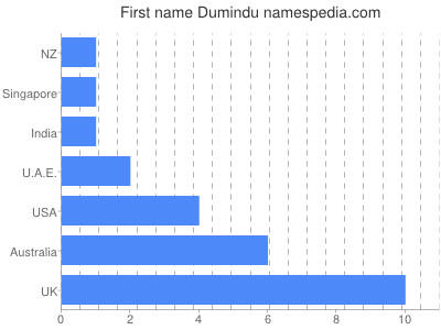 Given name Dumindu