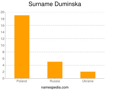 Surname Duminska