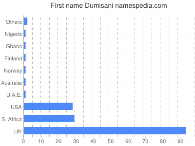 Vornamen Dumisani