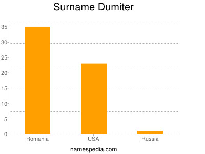 nom Dumiter