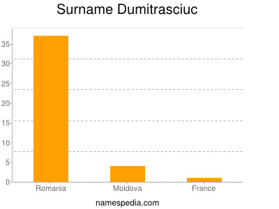 Familiennamen Dumitrasciuc