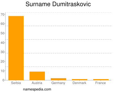 Familiennamen Dumitraskovic