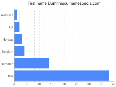 Given name Dumitrescu