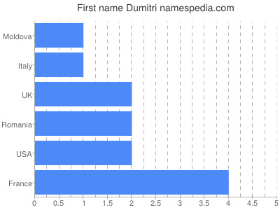 Given name Dumitri