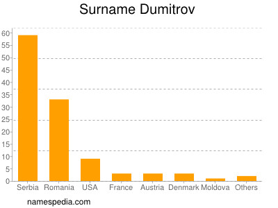 Surname Dumitrov