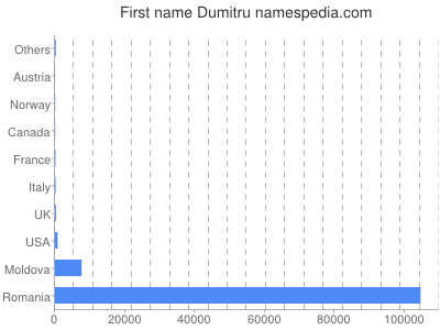 Vornamen Dumitru