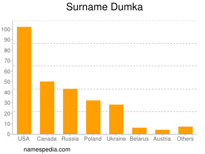 Familiennamen Dumka