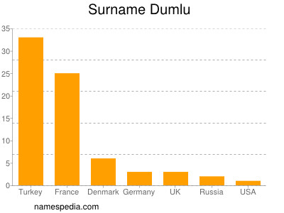 nom Dumlu