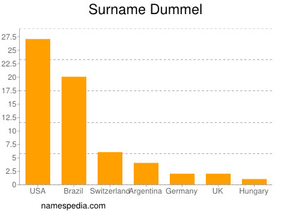 Familiennamen Dummel