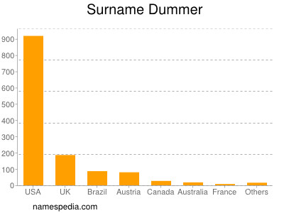 Familiennamen Dummer