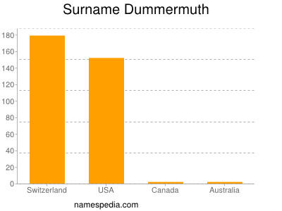 Familiennamen Dummermuth