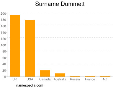 Familiennamen Dummett