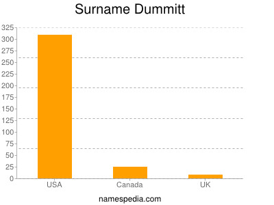 Familiennamen Dummitt