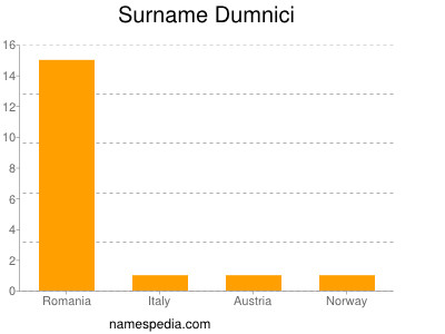 Familiennamen Dumnici