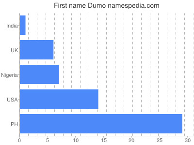 Vornamen Dumo