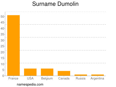 Familiennamen Dumolin