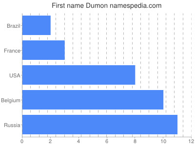Vornamen Dumon