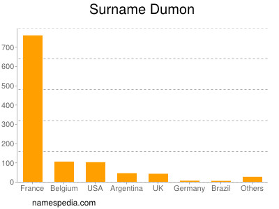 Familiennamen Dumon