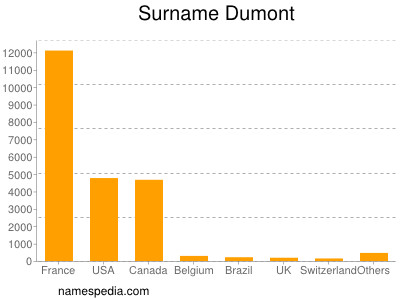 Familiennamen Dumont