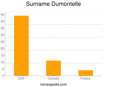 Familiennamen Dumontelle