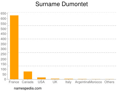 Familiennamen Dumontet