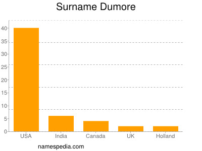 Familiennamen Dumore