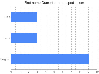 Vornamen Dumortier