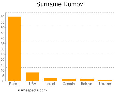 Surname Dumov