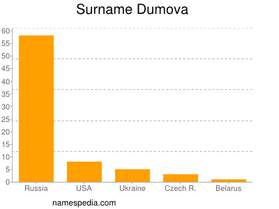 Surname Dumova