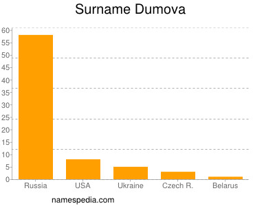 Familiennamen Dumova