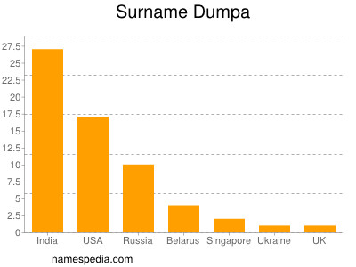 Familiennamen Dumpa