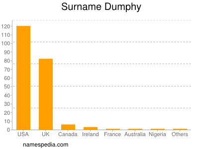 Familiennamen Dumphy