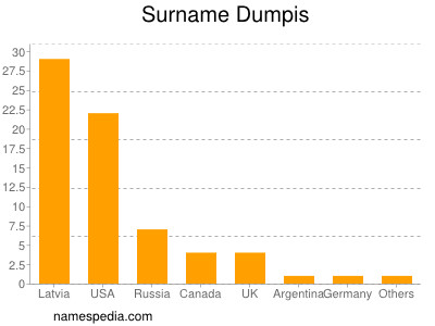 Familiennamen Dumpis