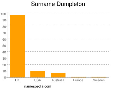 Familiennamen Dumpleton
