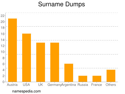 Familiennamen Dumps