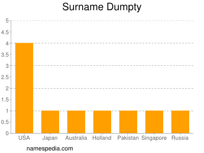 Surname Dumpty