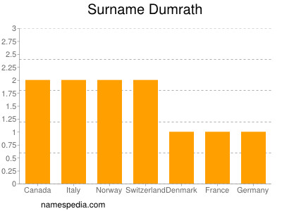 nom Dumrath