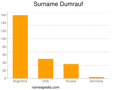 Familiennamen Dumrauf