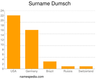 Surname Dumsch