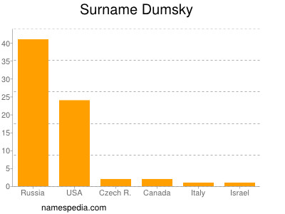 Familiennamen Dumsky
