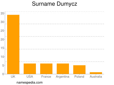 Familiennamen Dumycz