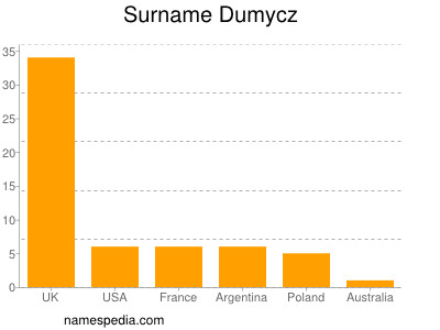 nom Dumycz