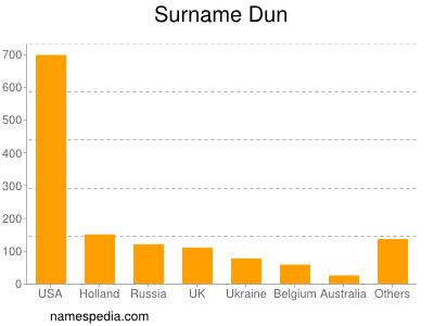 Surname Dun