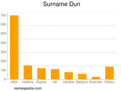 Familiennamen Dun