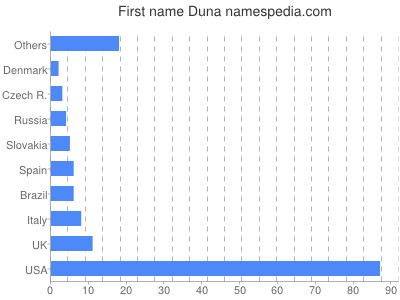 Vornamen Duna