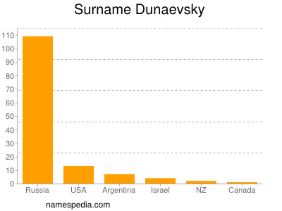 Familiennamen Dunaevsky