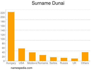 Surname Dunai