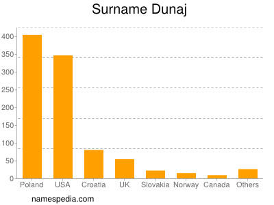 Familiennamen Dunaj